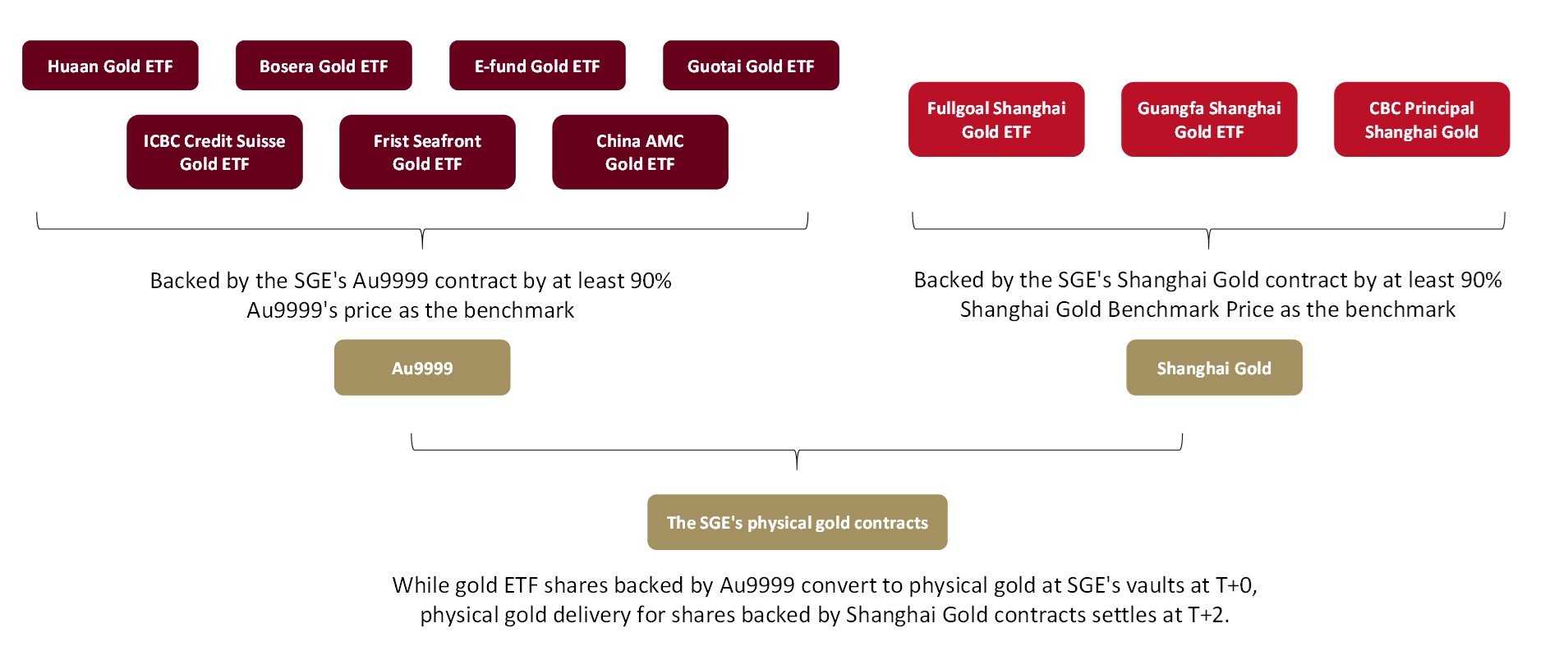 Chinas Gold Market In June Demand Stabilised Gold ETF Market