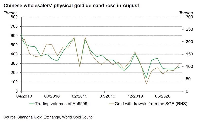 Chinas Gold Market In August Strategic Gold Allocation Rose