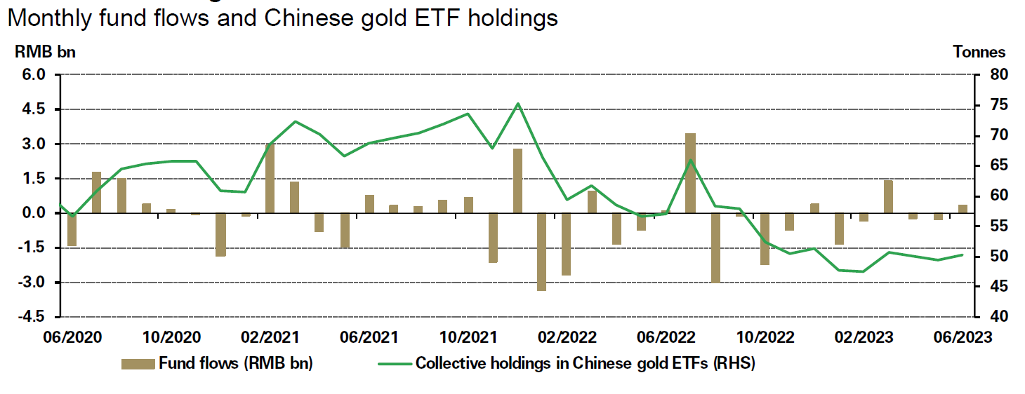 Chinas Gold Market In June Wholesale Demand Stable And Gold Reserves