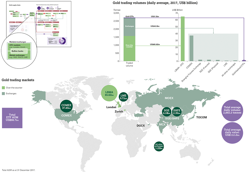 Gold Market Structure And Flows World Gold Council