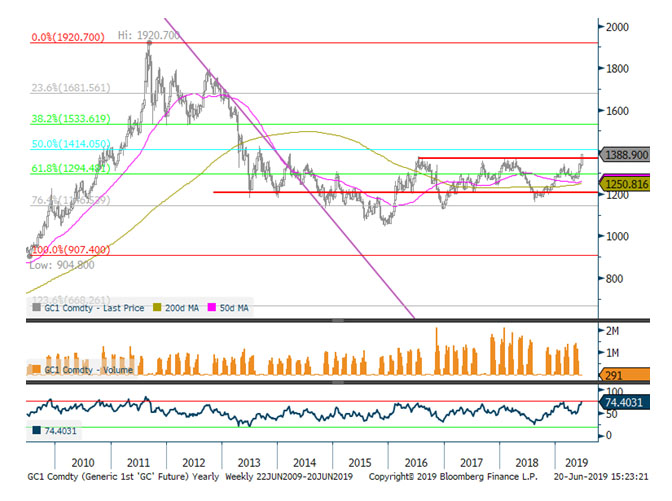 Gold Breaks Out Of Key Multi-year Resistance Level | Post By Adam ...