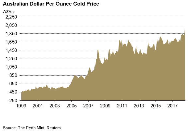 Australian Gold – Beyond A$2000/oz | by Jordan Eliseo | Gold Focus blog | World Gold Council