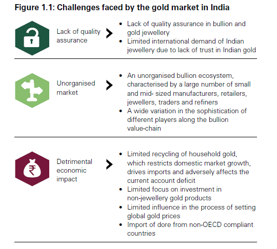 The Need For Bullion Banking In India World Gold Council