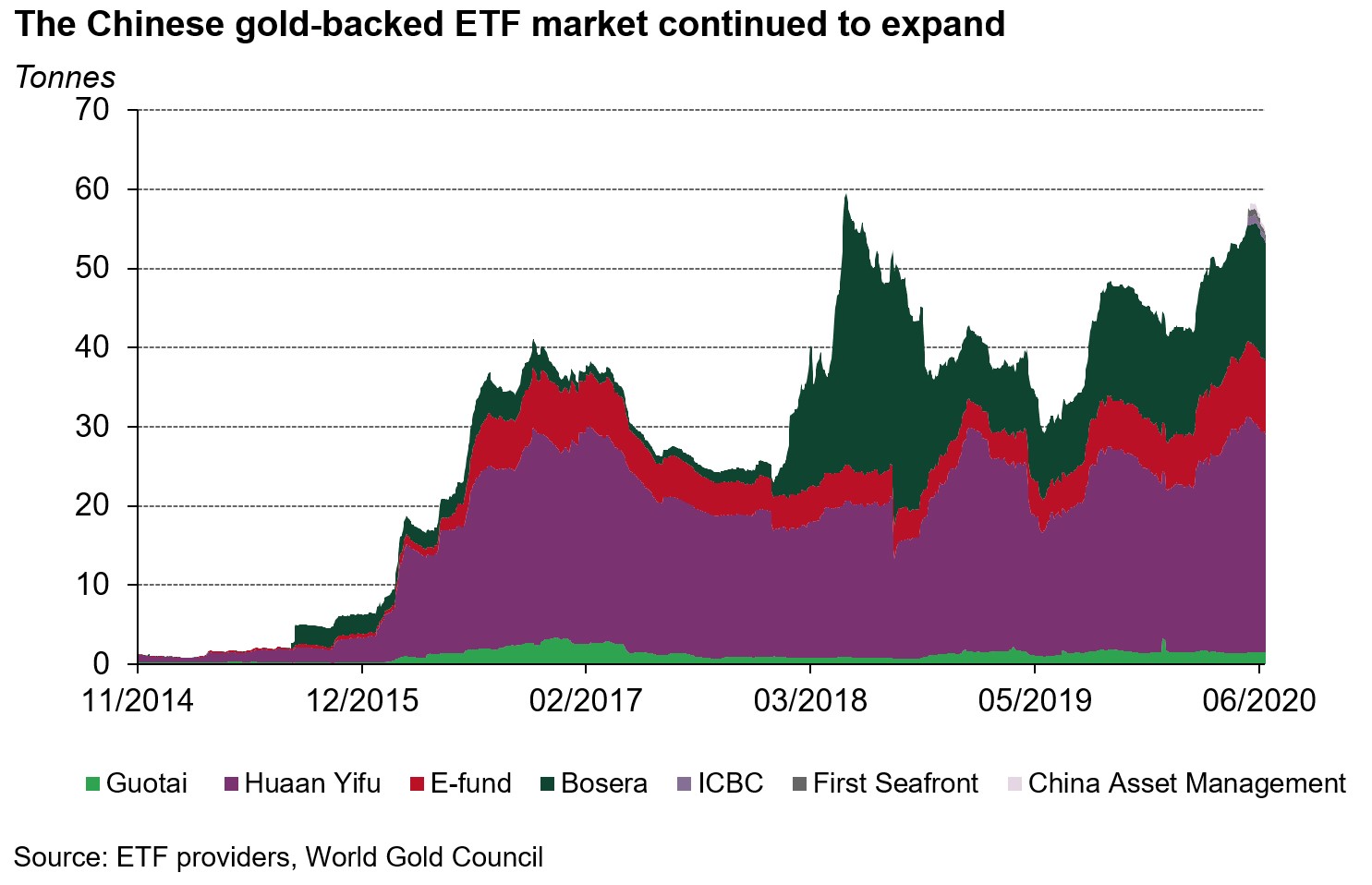 China S Gold Market In June Demand Stabilised Gold Etf Market Expanded Post By Ray Jia Gold Focus Blog World Gold Council