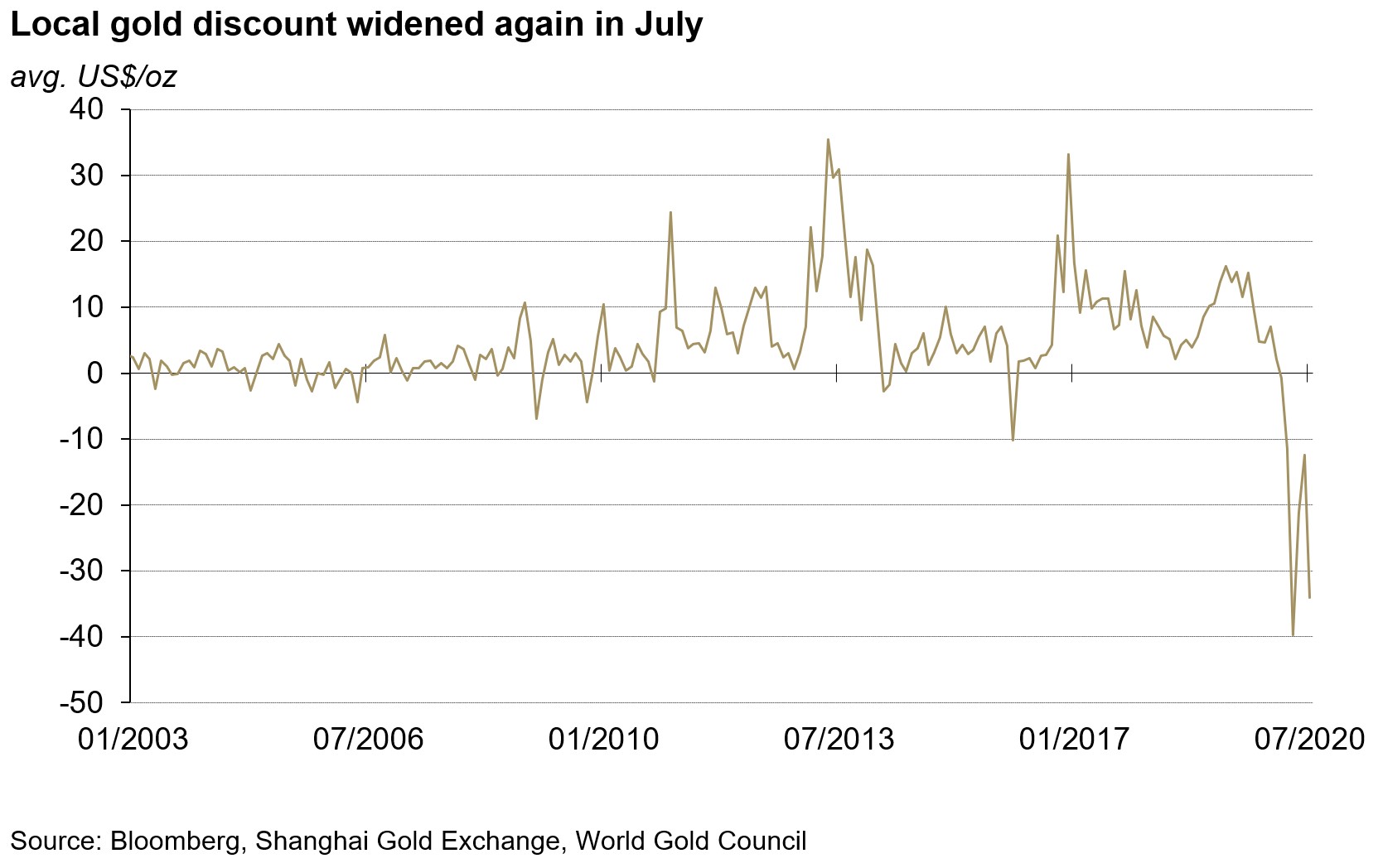 China S Gold Market In July Demand Relatively Steady Yet The Local Gold Price Discount Widened Post By Ray Jia Gold Focus Blog World Gold Council