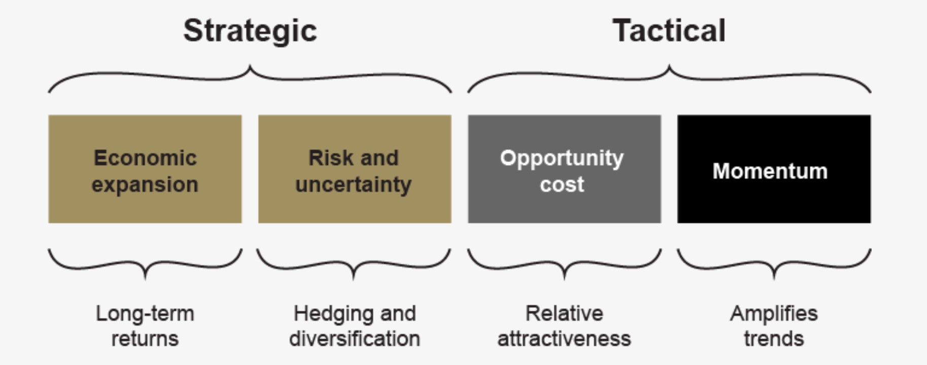 Risk and hedging. Opportunity cost growth. Relative uncertainty. Encourages economic Expansion.