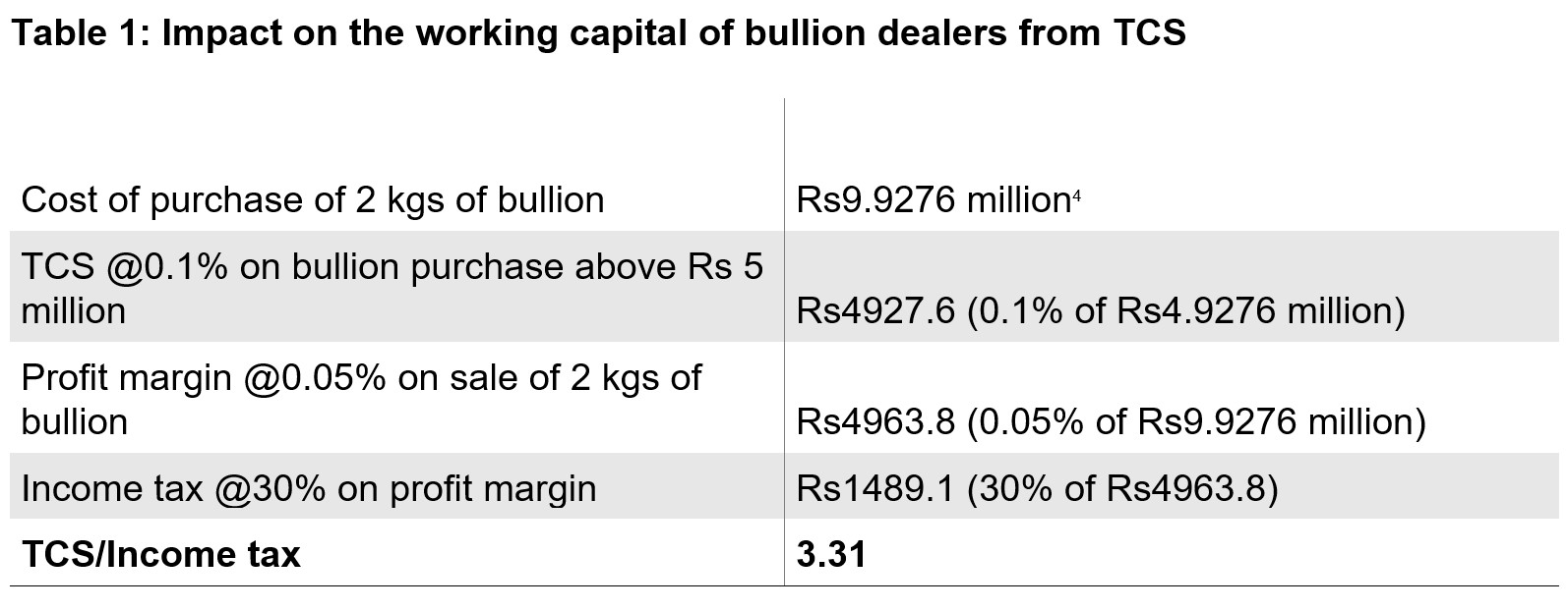 Impact of Tax Collected at Source on the Indian Gold Market