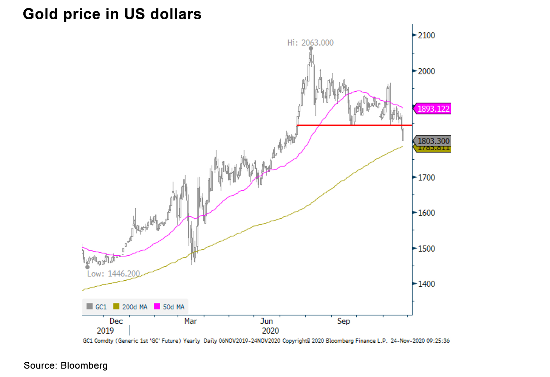 Gold falls as positive news dominates the markets - Post by Adam Perlaky - Gold Focus blog - World Gold Council