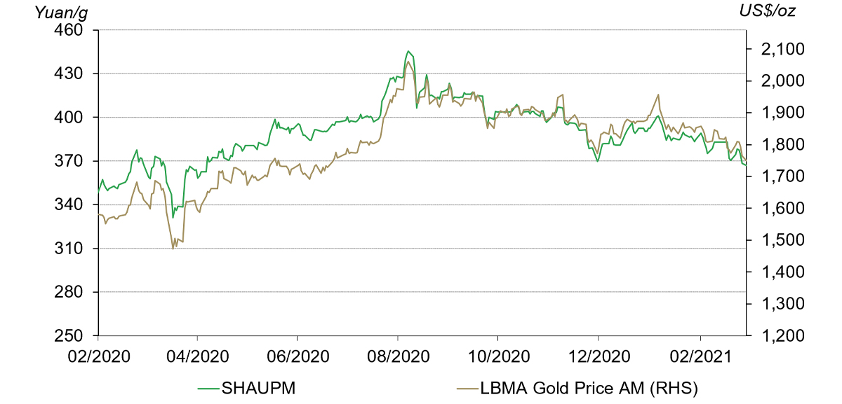 China S Gold Market In February Local Gold Price Premium Rose Further As Gold Consumption Improved Post By Ray Jia Gold Focus Blog World Gold Council