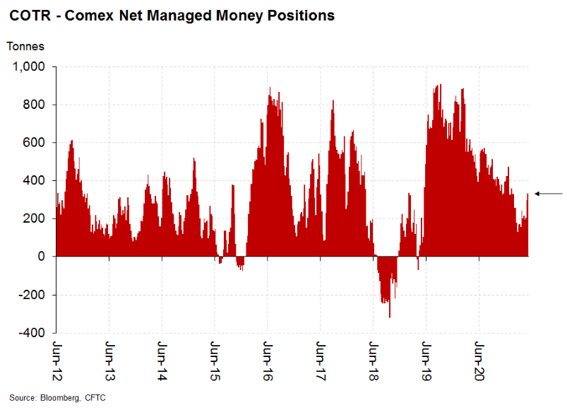 Twitter: John Reade on Comex gold futures | Post by John Reade | Gold Focus  blog | World Gold Council