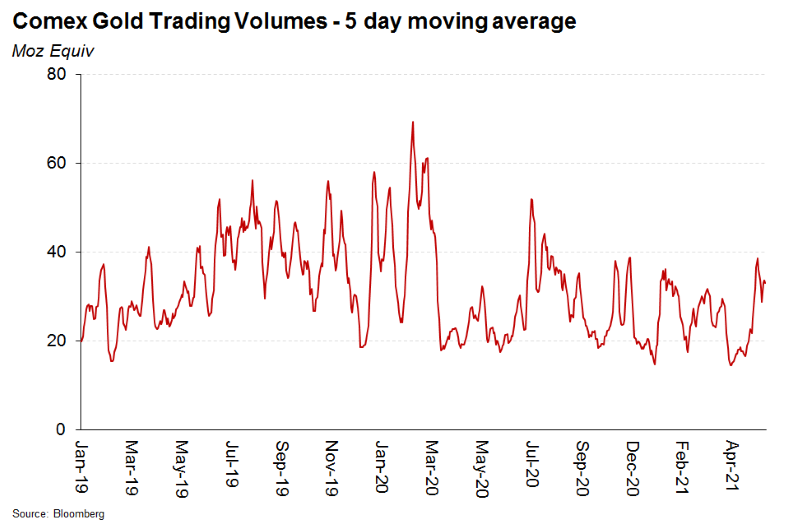 Twitter: John Reade on Comex gold futures | Post by John Reade | Gold Focus  blog | World Gold Council