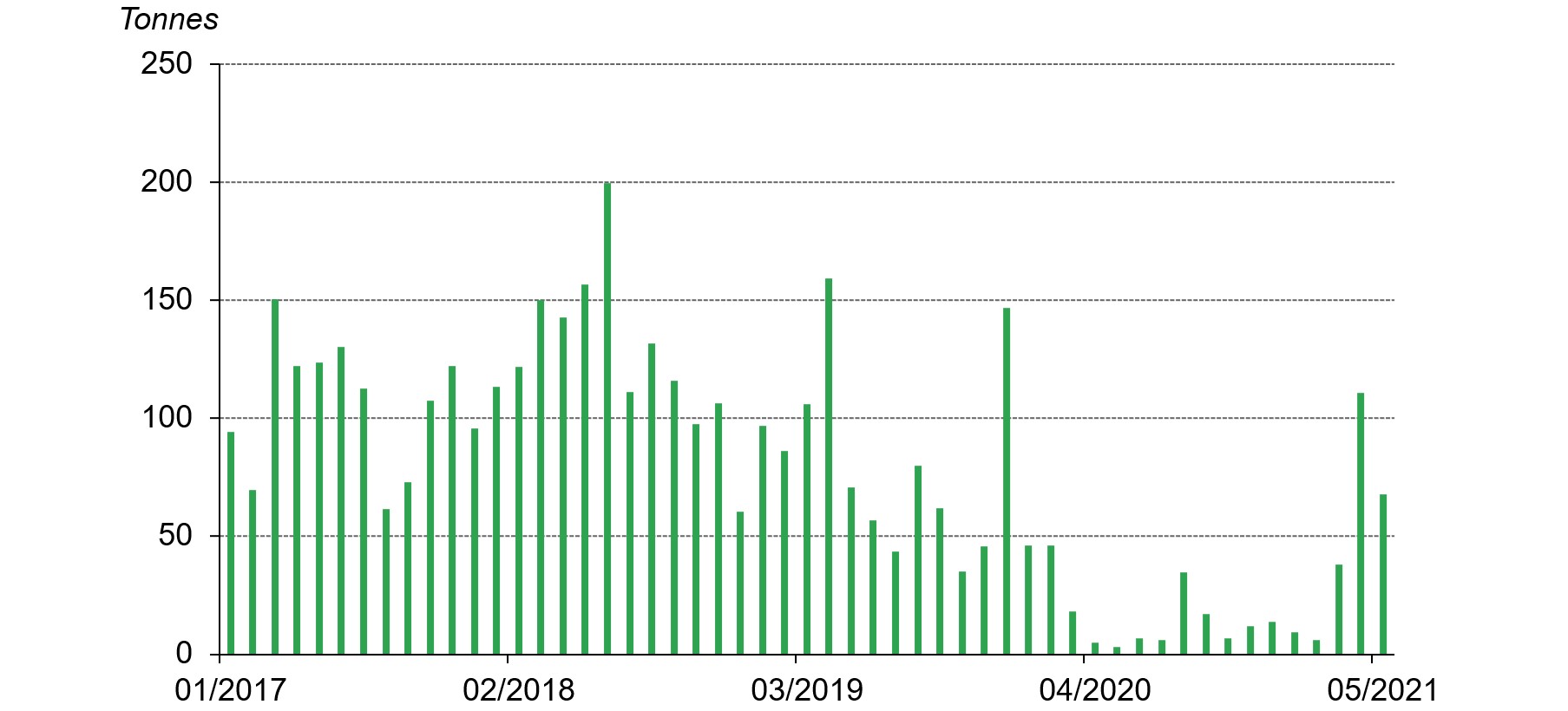 Drivers Of The Sharp Fall In The Shanghai London Gold Price Spread In