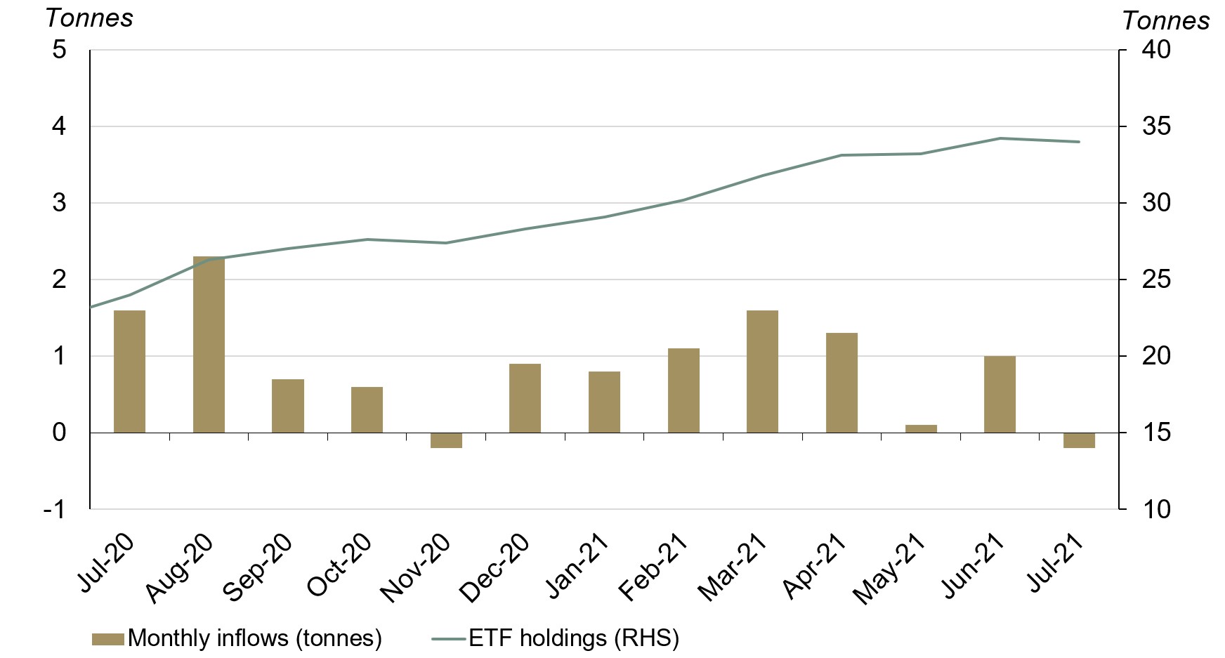 India’s Gold Market In July: Imports Rebound As Retail Demand Improves ...