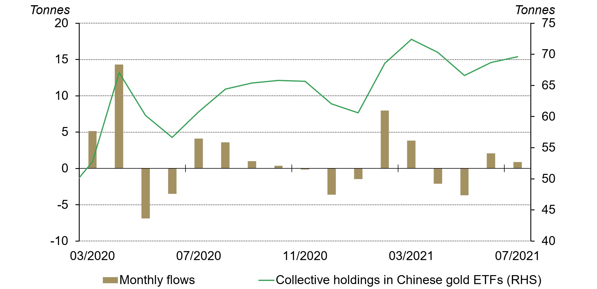 China’s gold market in July: despite the gold consumption off season ...