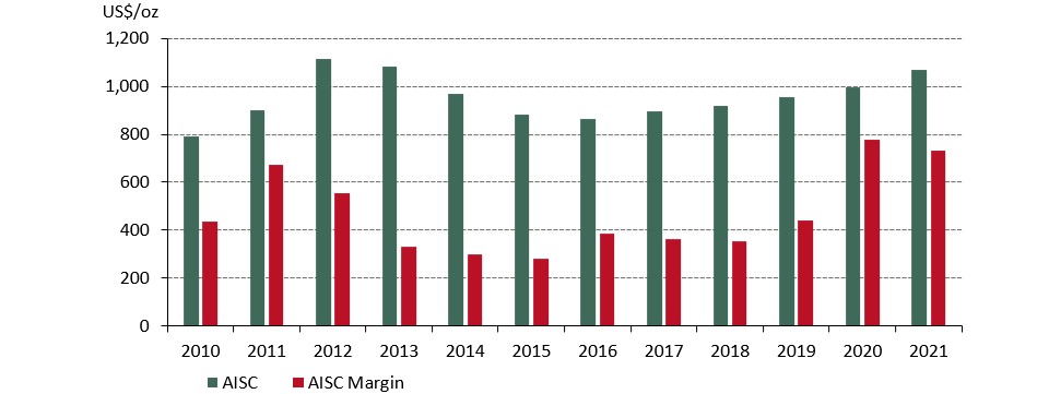 Gold Mining AISC Unchanged After Five Quarters of Upward Trends