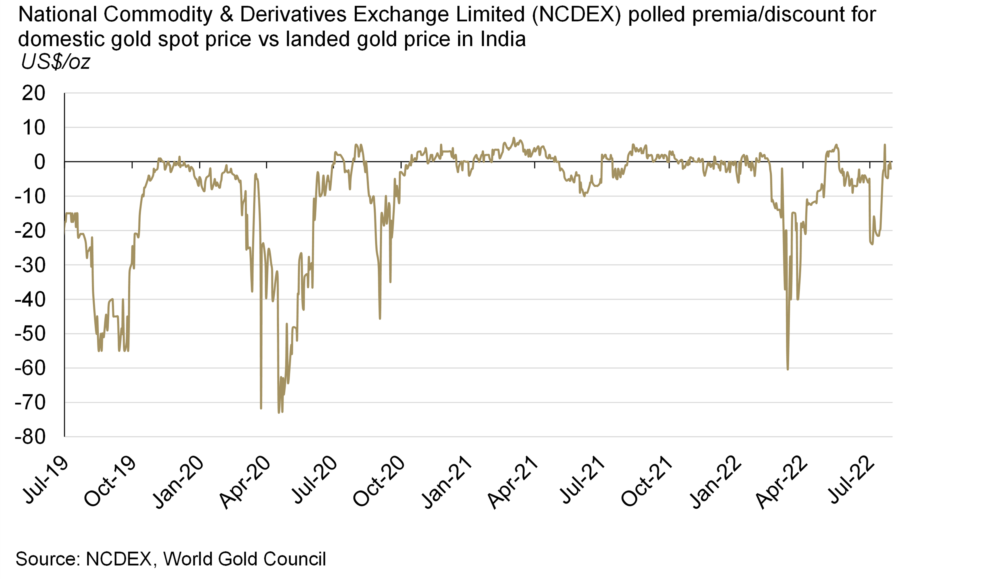 India’s Gold Market In July: Retail Demand Tepid But Wholesale Demand ...