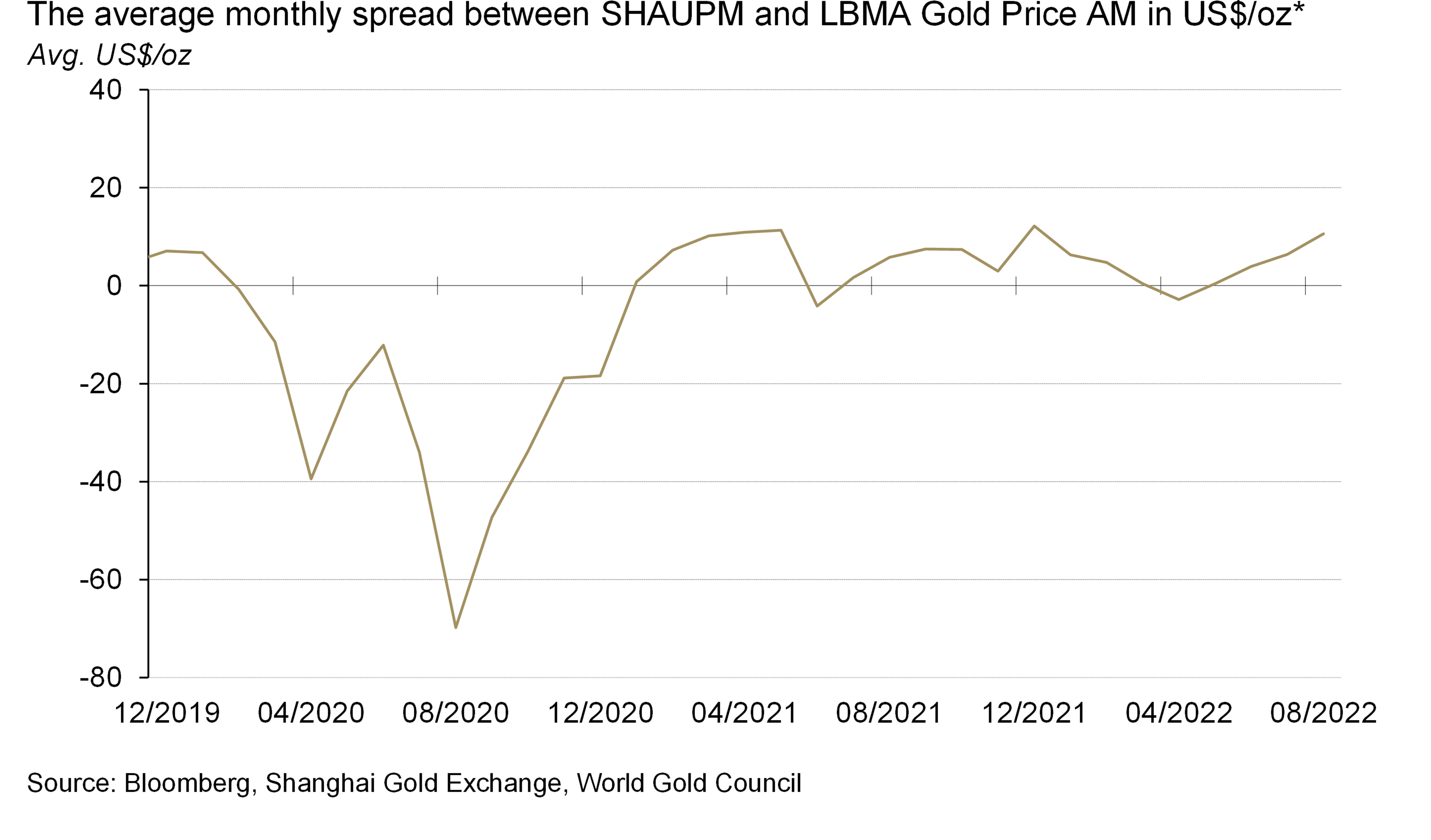 China’s gold market in August local price premium extended its rise