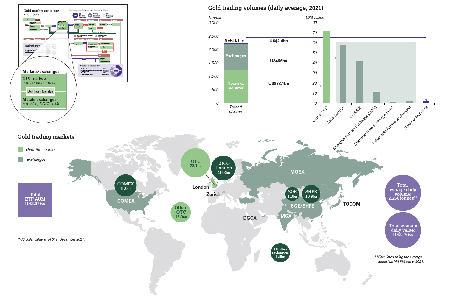 Gold Market Structure and Flows | World Gold Council