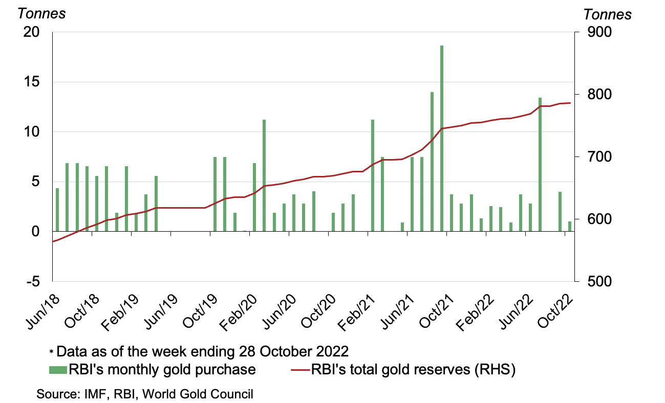 India’s Gold Market In October: Festivals And Weddings Lifted Retail ...