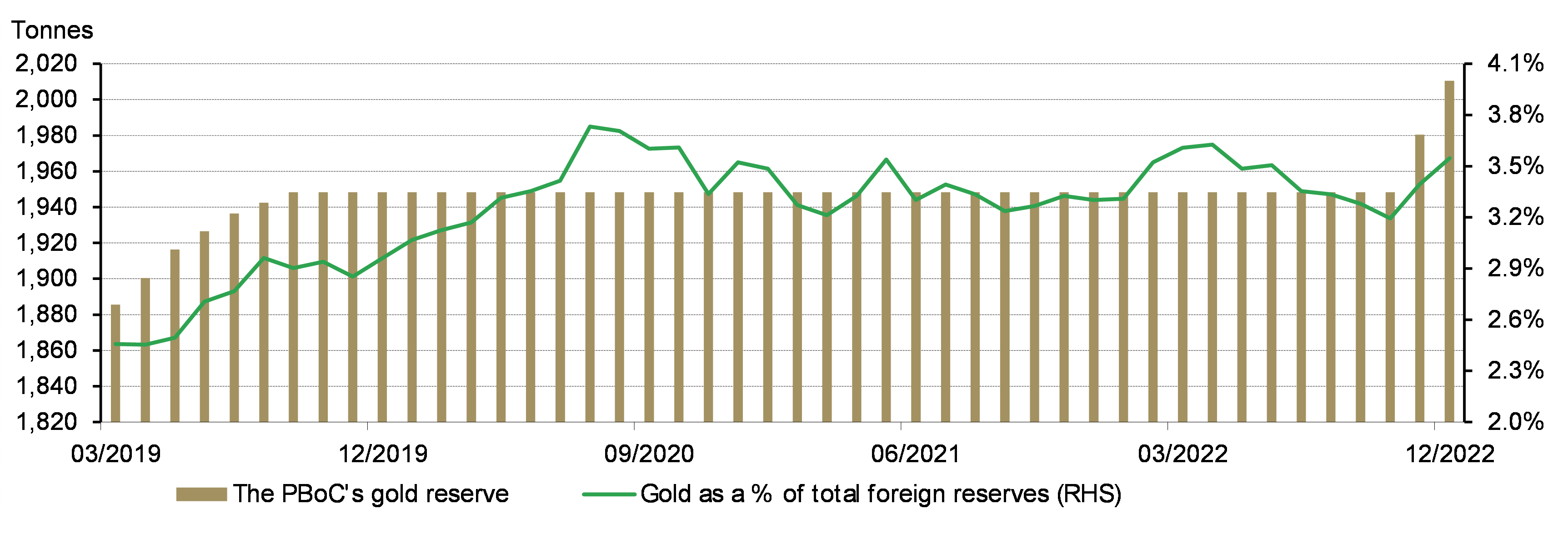 China’s gold market in January gold reserves continued to rise Post