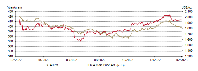 china-s-gold-market-in-february-wholesale-demand-strong-gold-reserves-rose-further-post-by