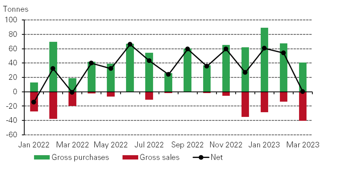 <p class="medium-text">*Datos al 31 de marzo de 2023 cuando estén disponibles.<br /> Fuente: FMI IFS, respectivos bancos centrales, World Gold Council</p>
