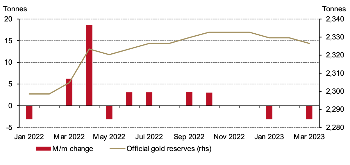 <p class="medium-text">*Datos al 31 de marzo de 2023.<br /> Fuente: IFS del FMI, Consejo Mundial del Oro</p>
