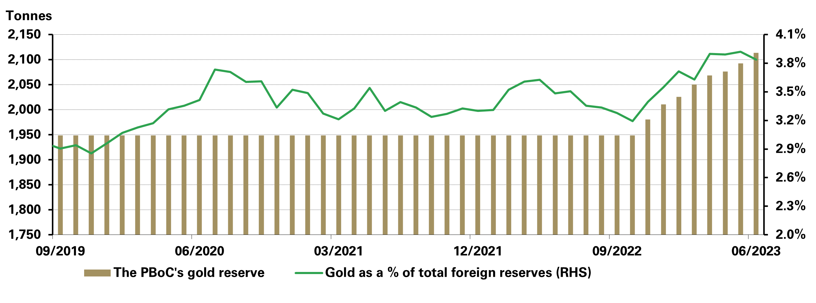 China’s gold market in June wholesale demand stable and gold reserves