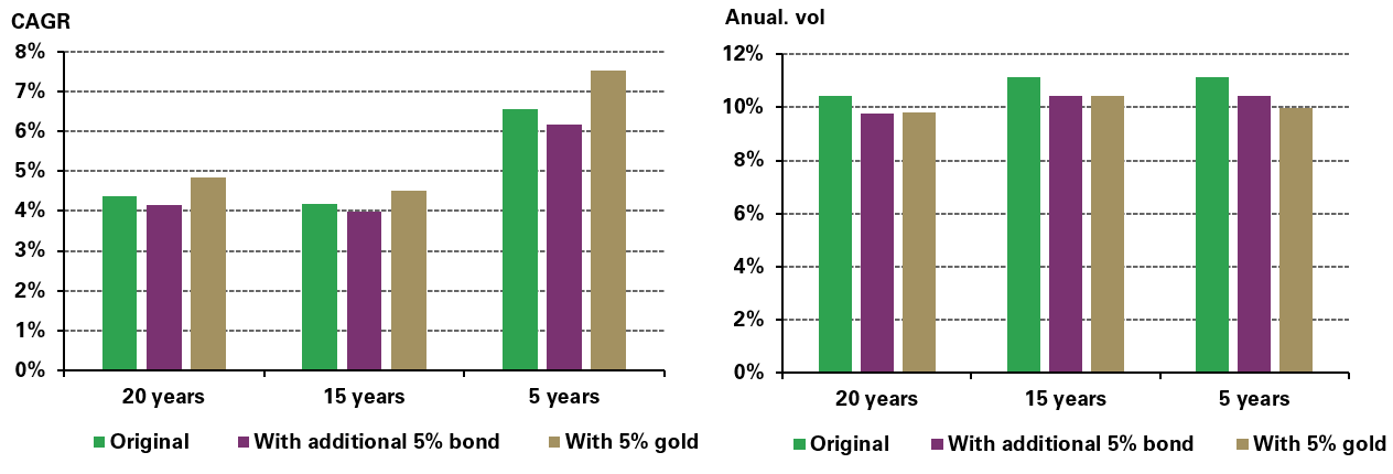 Gráfico 6: Agregar oro a una cartera que ya invierte en bonos mejora el rendimiento y reduce los riesgos