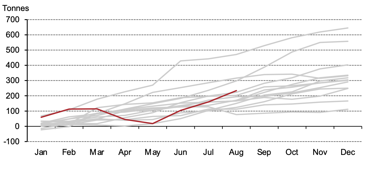 <p class="small-text">*Datos hasta el 31 de agosto de 2023 cuando estén disponibles.  Nota: el gráfico excluye la compra de 604 toneladas de oro por parte de China, que se anunció en junio de 2015 y tuvo lugar durante un período de seis años de 2009 a 2015. El gráfico también excluye el aumento de 81 toneladas informado por Japón en sus reservas de oro en marzo de 2021, ya que esto fue la culminación de una transacción fuera de mercado entre dos divisiones diferentes dentro del Ministerio de Finanzas y la actividad de swap desde Argentina.</p>