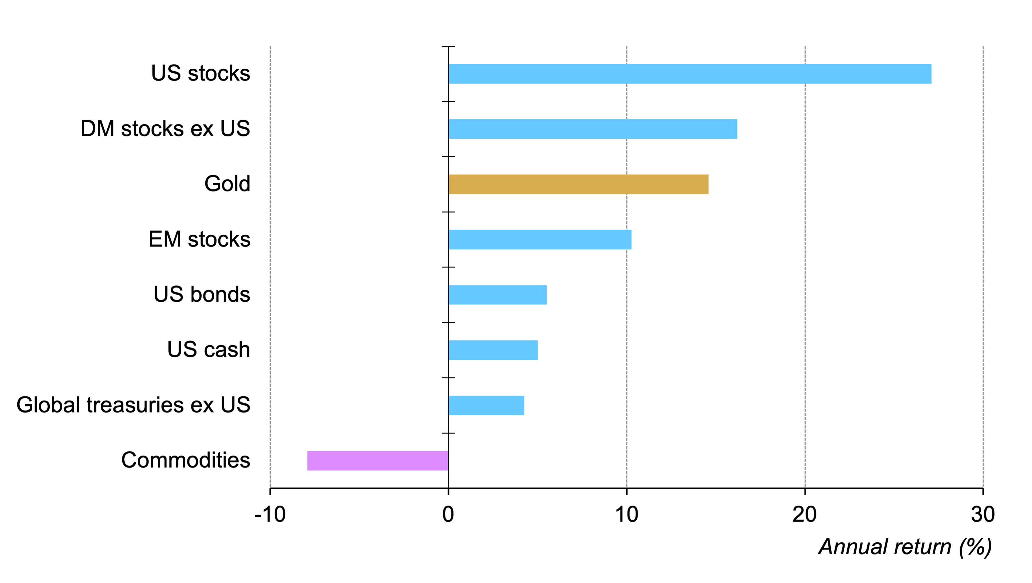 Gold among top 2023 performers | Post by Juan Carlos Artigas | Gold ...