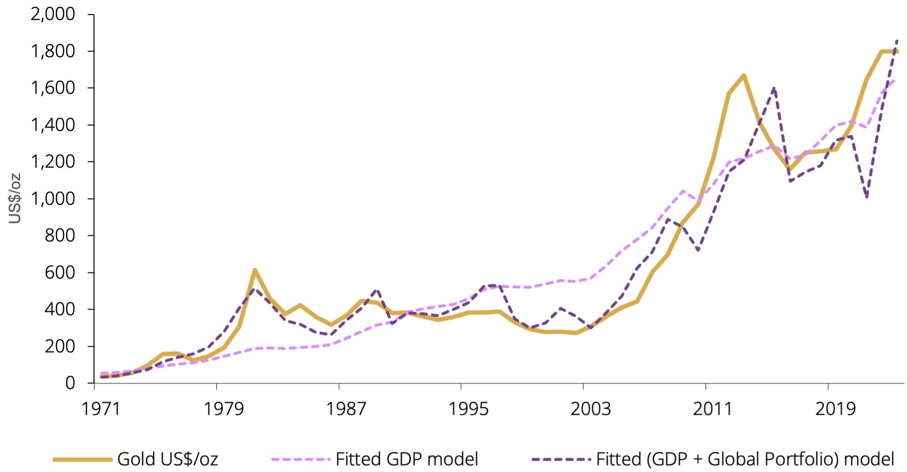 <p class="medium-text">*Data from 1971 to 2023.<br>Source: Bloomberg, BIS, Federal Reserve Bank of St Louis, LBMA Gold Price PM, WFE, World Gold Council. See <a href="/goldhub/research/golds-long-term-expected-returns/appendix"><strong>Appendix A</strong></a> for data descriptions.</p>