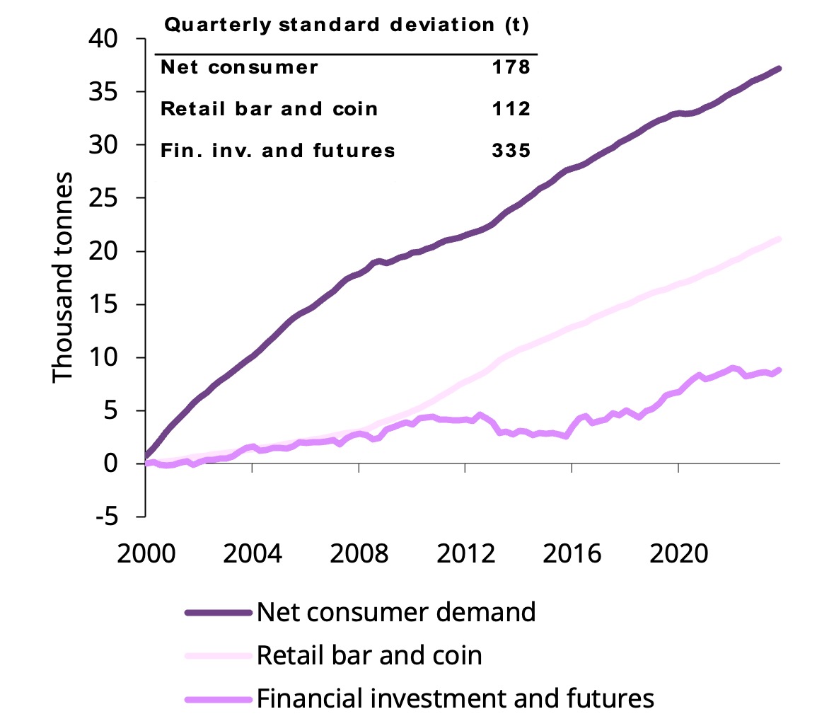 <p class="medium-text">*Data as of Q4 2023. Consumption represents jewellery and technology less recycling. Retail bar and coin follows our standard definition as reflected in <a href="/goldhub/data/gold-demand-by-country">Supply and demand notes and definitions</a>. Financial investment and futures captures OTC, ETF and COMEX futures demand.<br>Source: Bloomberg, Metals Focus, Refinitiv GFMS, World Gold Council</p>