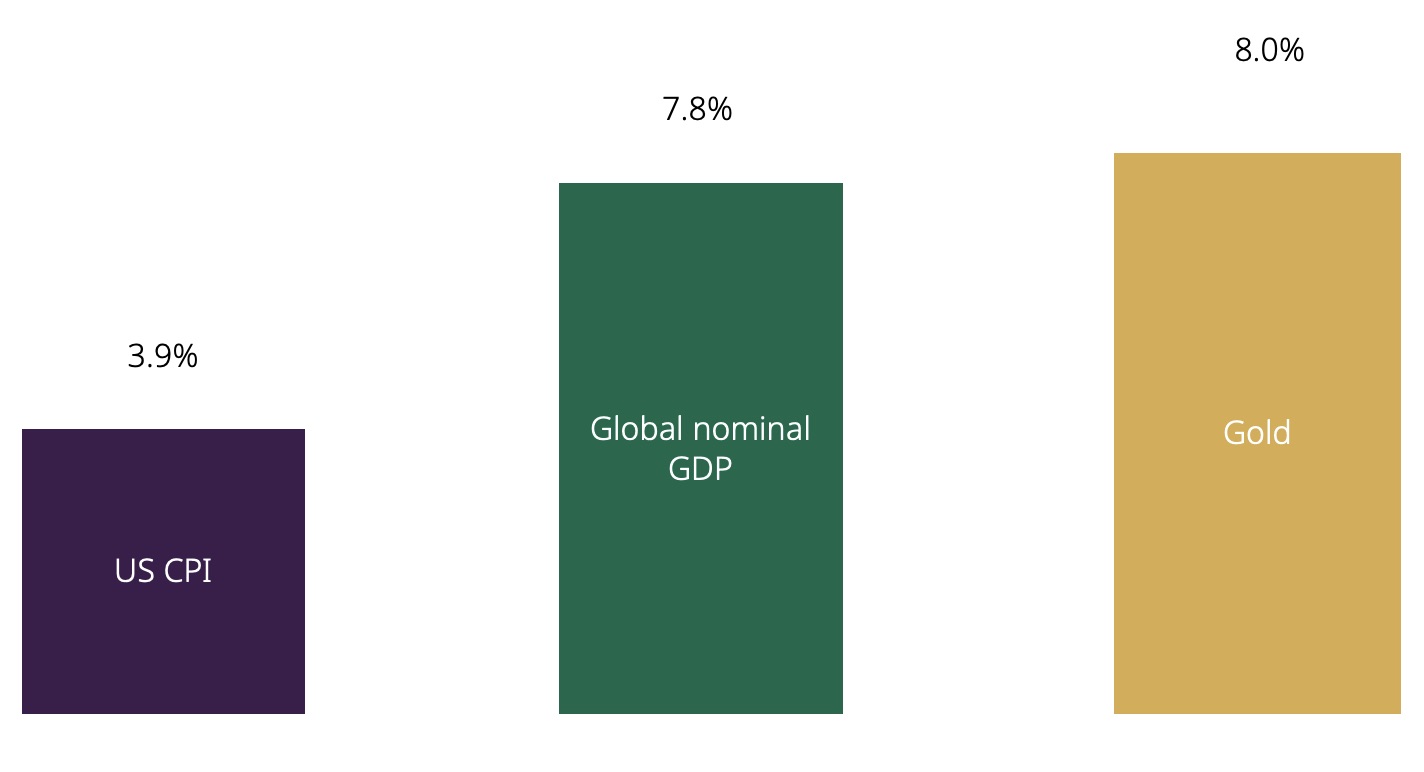 Annual growth in US CPI, global nominal GDP and gold (1971 – 2023)