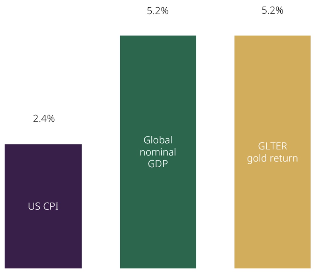 <p class="medium-text">*CPI forecast from J.P. Morgan LTCMA 2024. Assuming forecast horizon of 10-15 years. Expected GDP growth from Oxford Economics Global Scenario service baseline forecast. Equity and bond returns from J.P. Morgan LTCMA 2024 using AC World equities and World Government bonds respectively. Growth in outstanding shares and bonds calculated using 5-year average issuance. Modelled GLTER gold return as described in Table 1.<br>Source: J.P. Morgan, Oxford Economics, World Gold Council. See <a href="/goldhub/research/golds-long-term-expected-returns/appendix"><strong>Appendix A</strong></a> for data descriptions.</p>