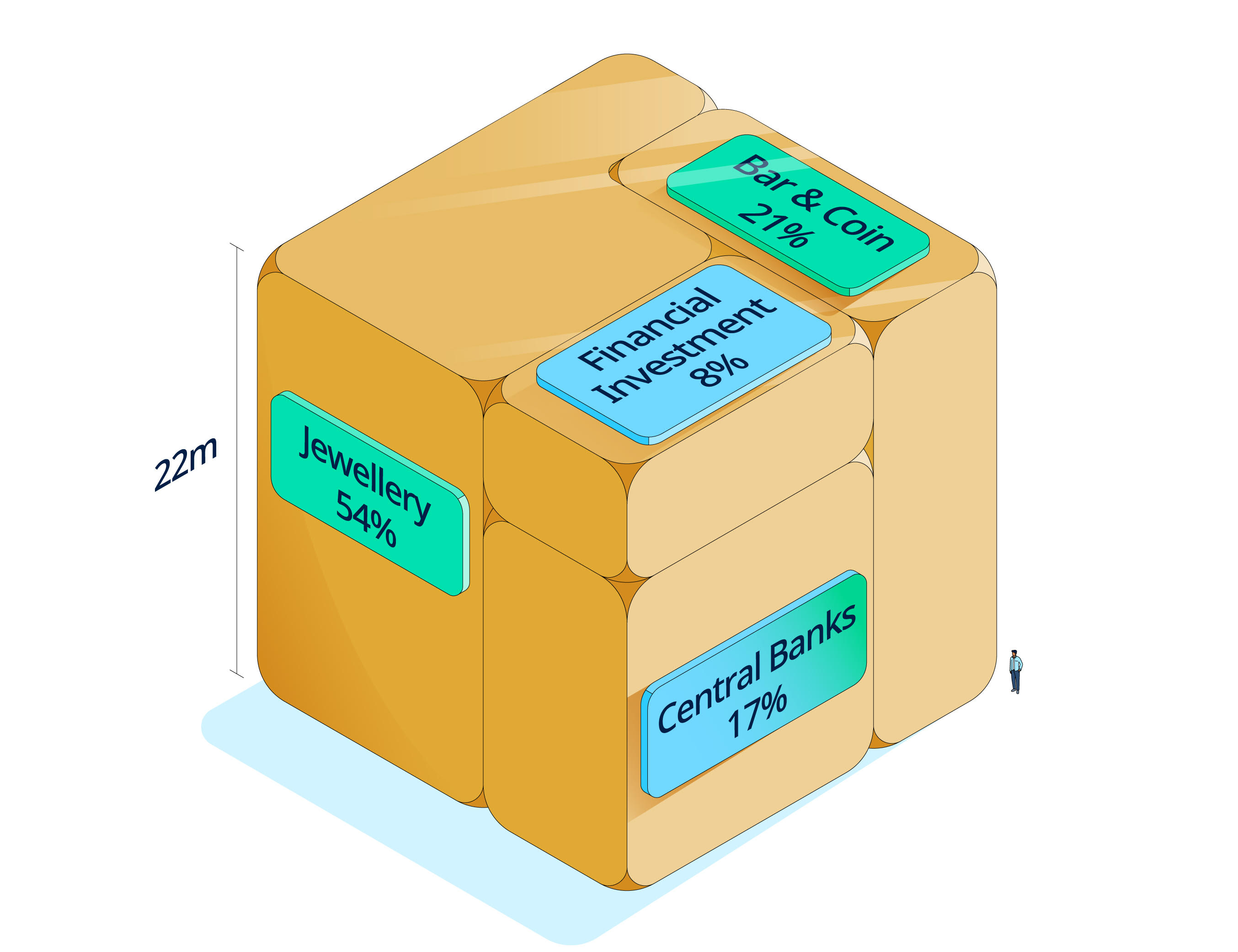 Figure 2: The cube of above-ground gold stocks