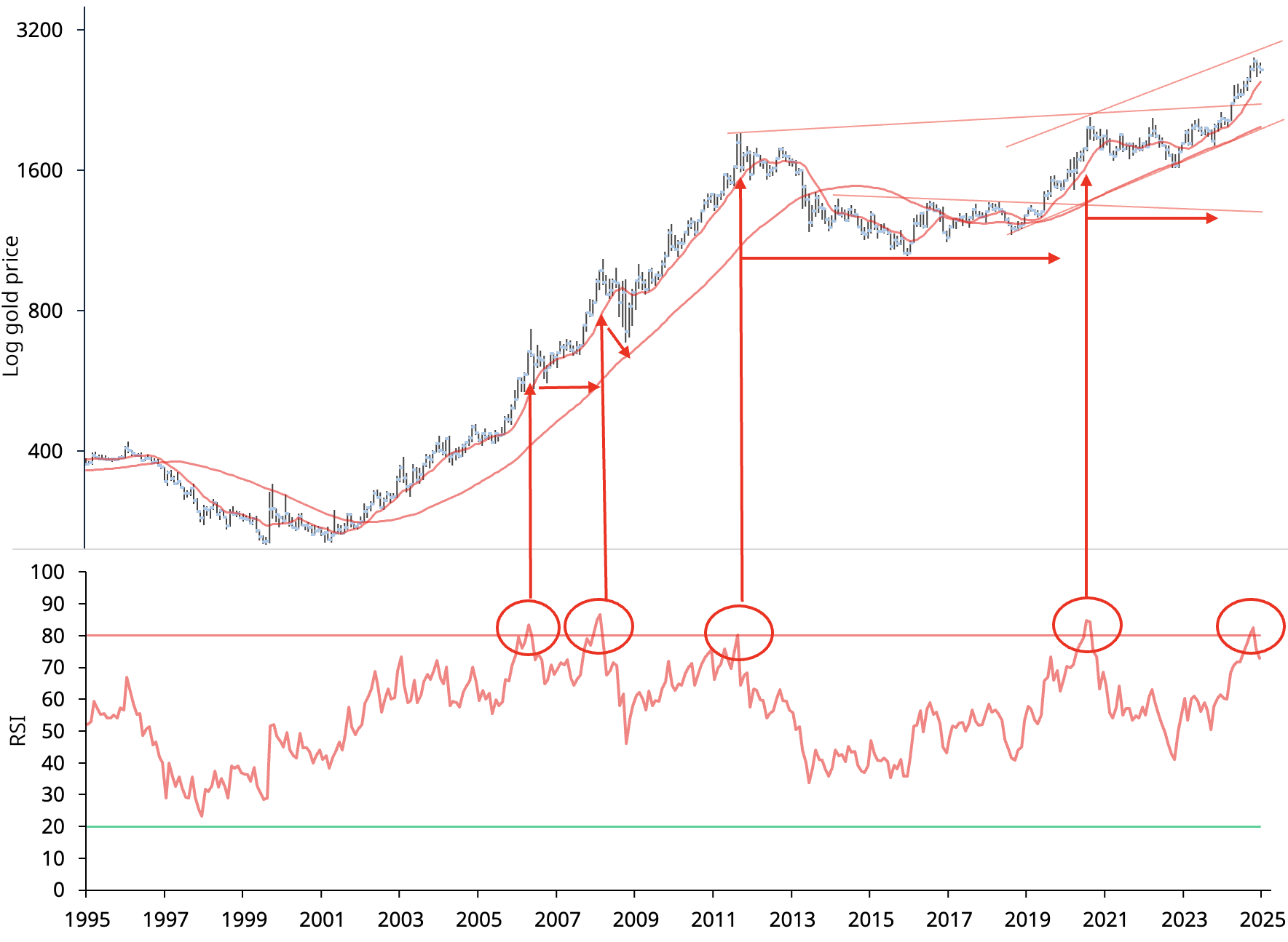 <p class="medium-text"><br>Sources: Bloomberg, World Gold Council<br>*Monthly data to 31 December 2024. Relative strength is a technical oscillator indicator&nbsp;<br>comparing average gains(losses) to previous price levels. Annotations are our own.</p>