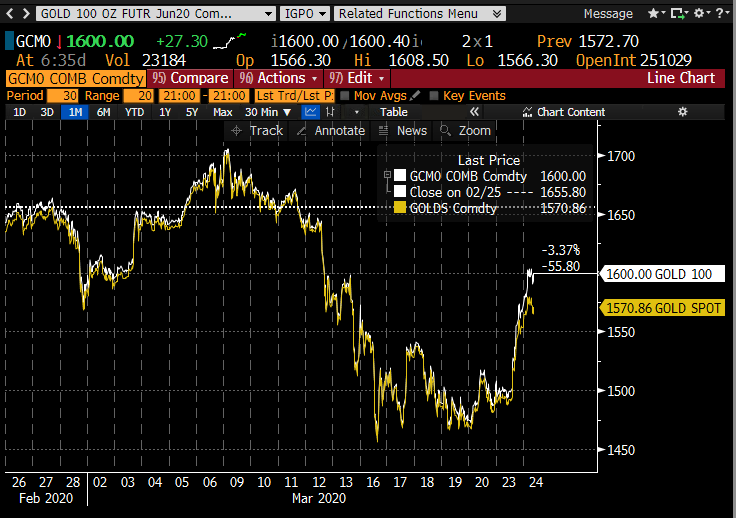Comex #gold premium to OTC gold has climbed sharply as this chart from  Bloomberg  | World Gold Council