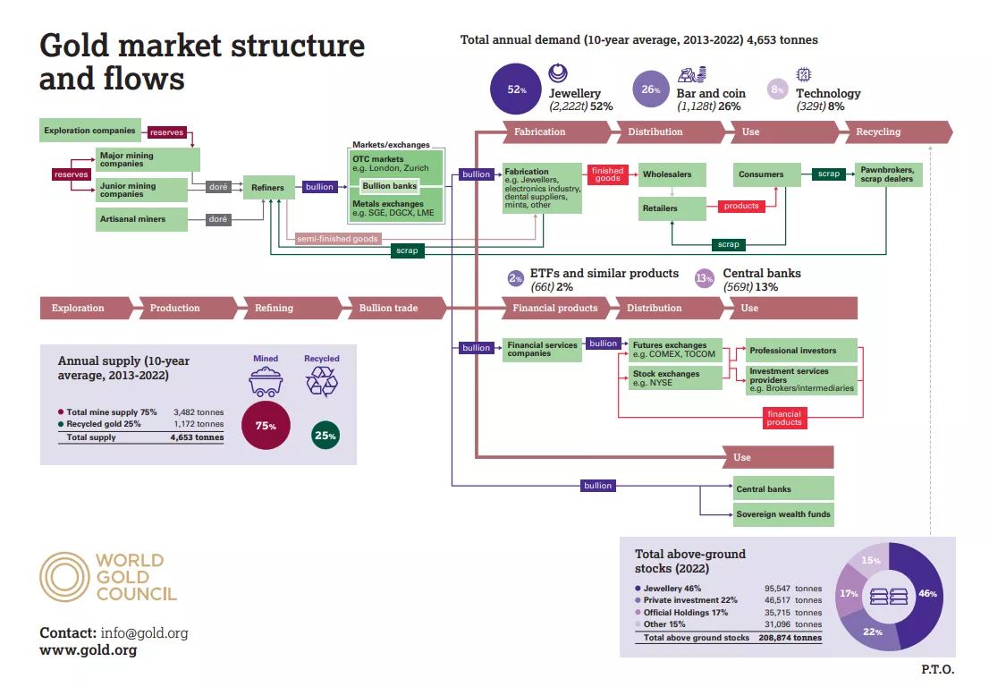 gold market flows