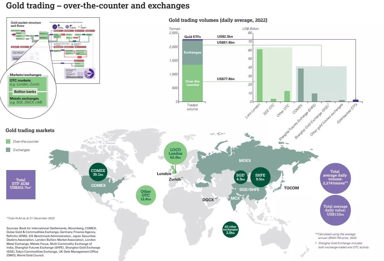 gold market flows