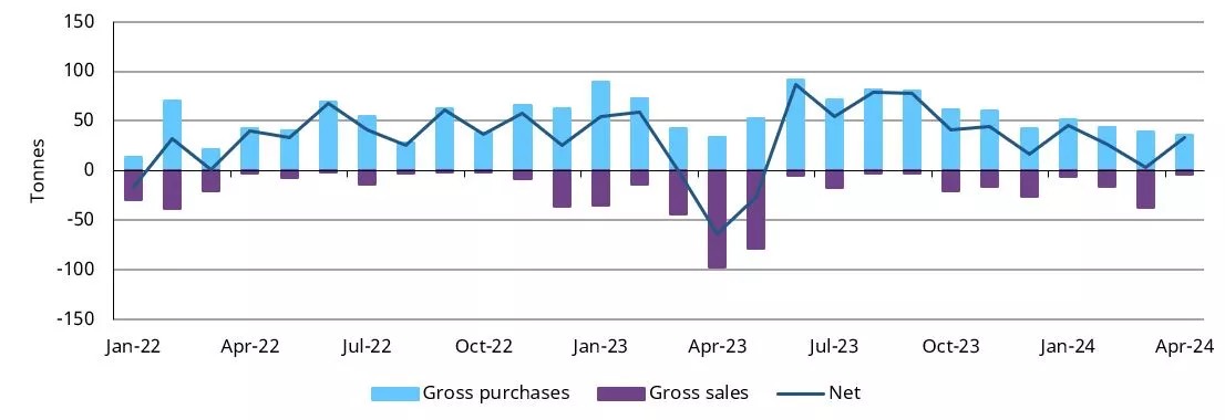 Central bank net buying rebounds in April