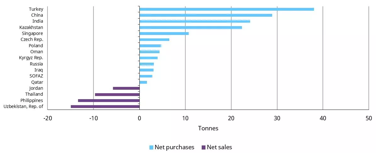 Central bank gold demand remains healthy so far in 2024