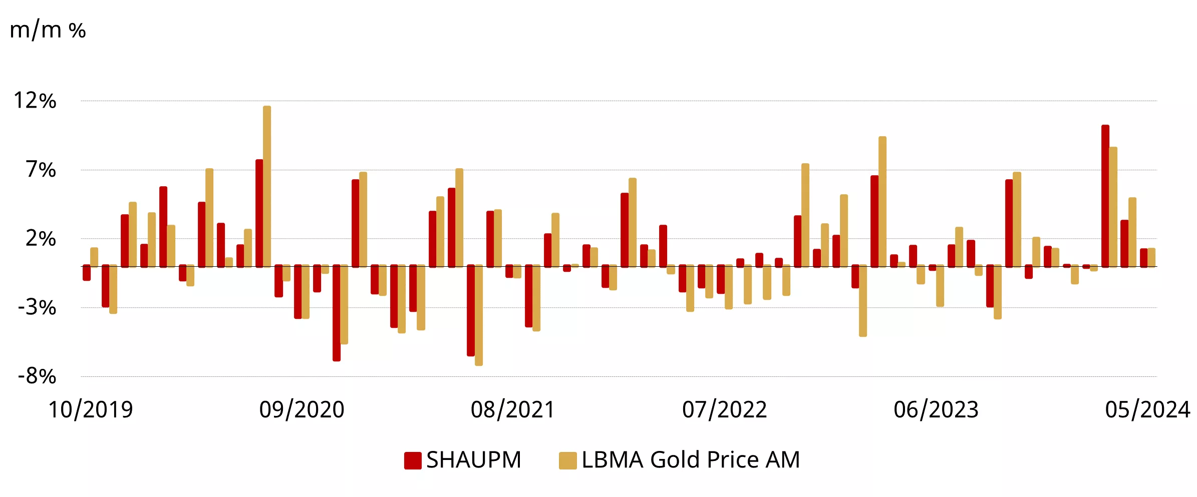 Gold continued to climb in May