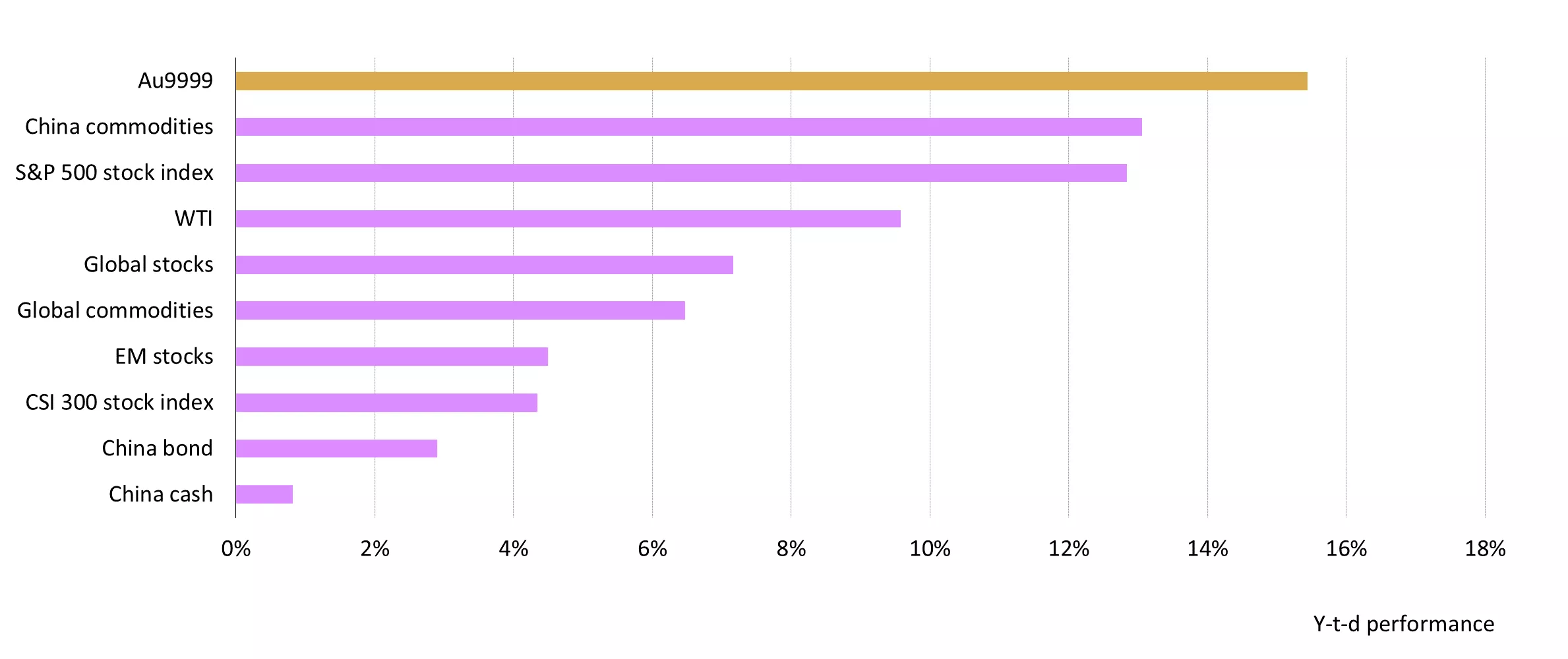 Gold remains the top performing RMB asset in 2024