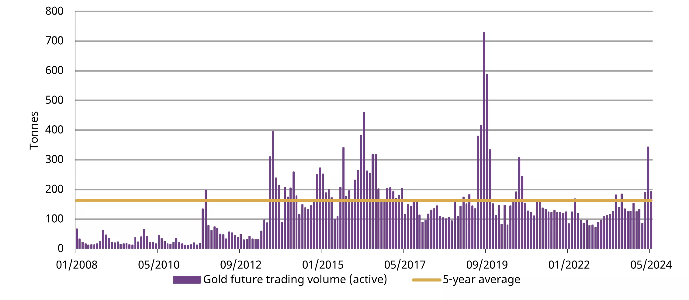 Gold future trading activities also cooled in May
