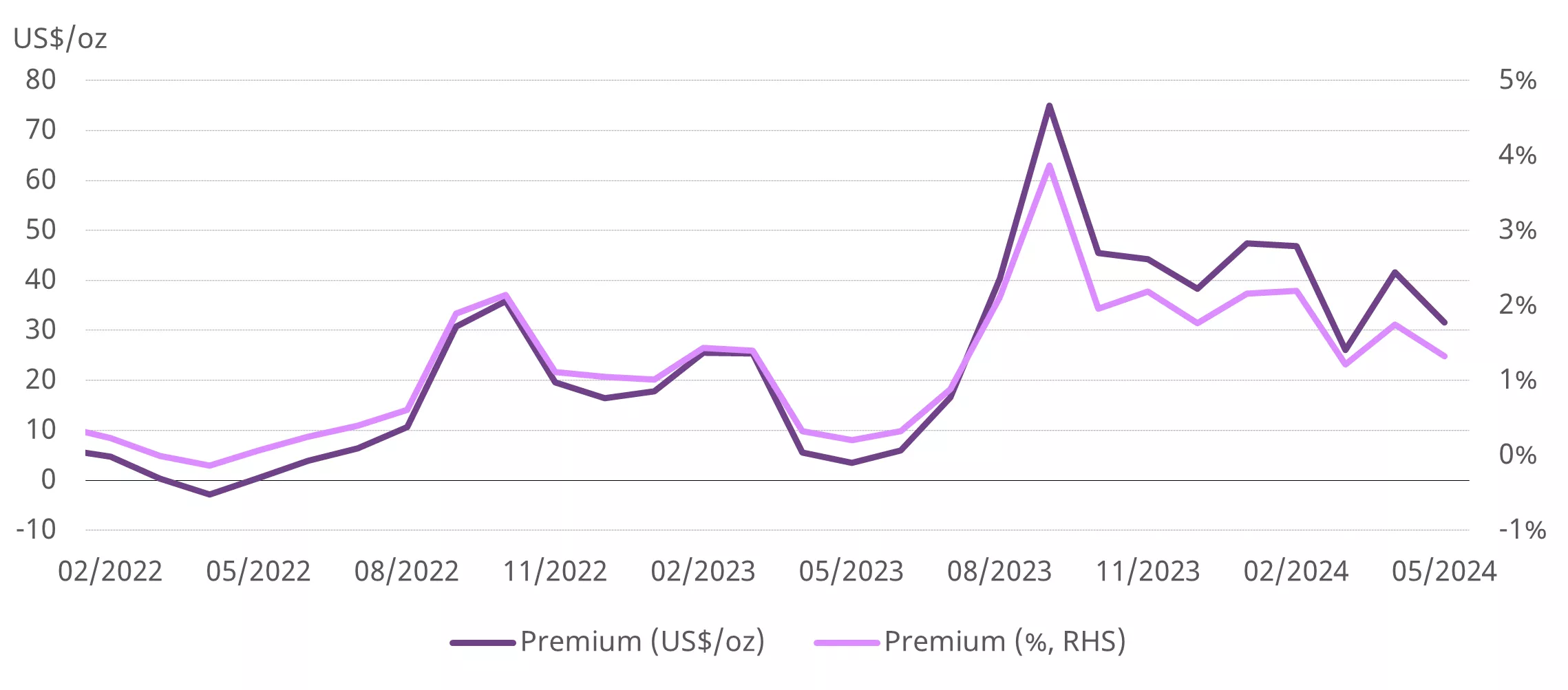 The local gold price premium lowered in May