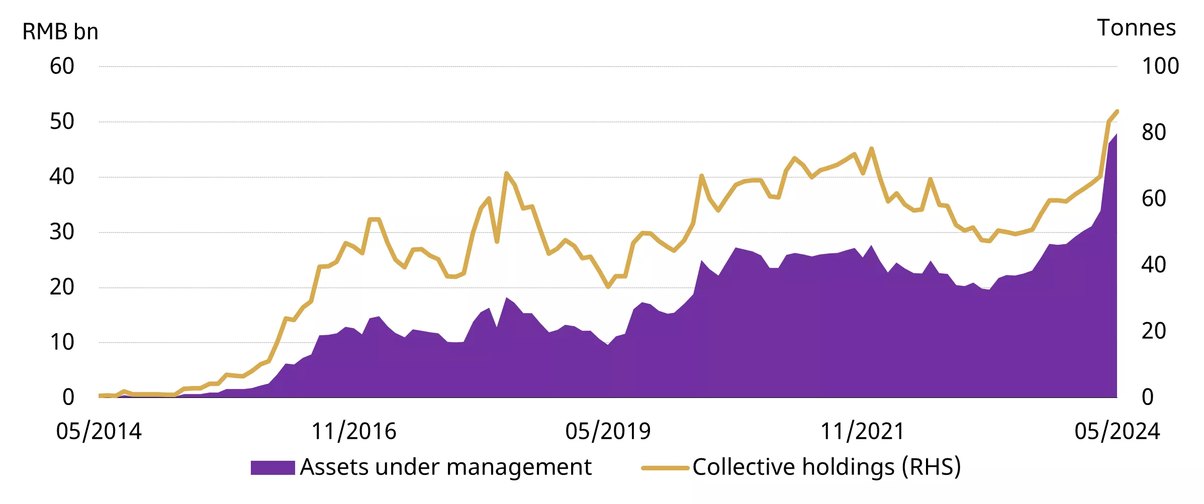 Chinese gold ETF AUM and holdings both rose to the highest ever