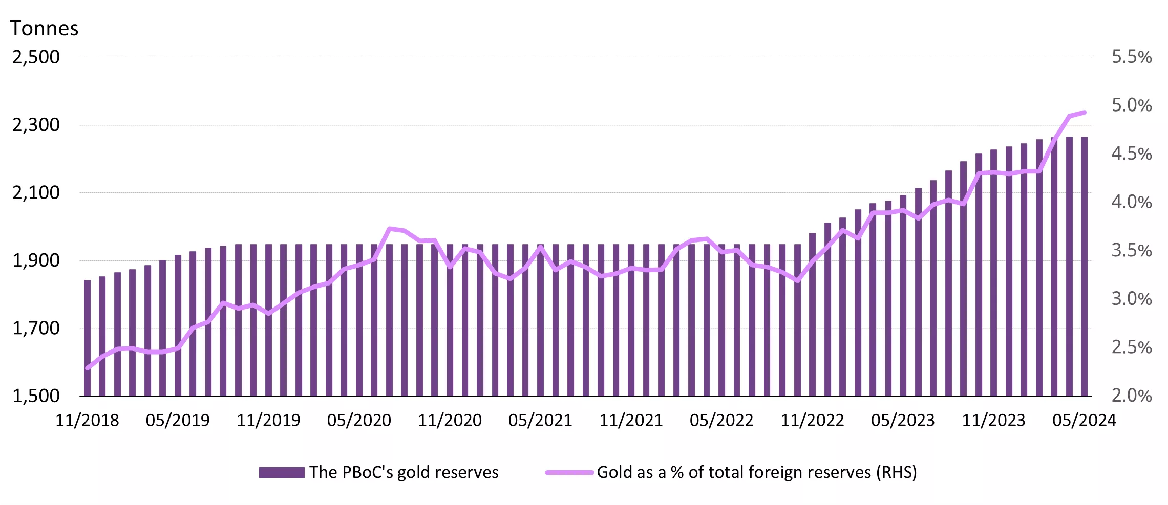 old’s share of China’s reserves saw no change in May 