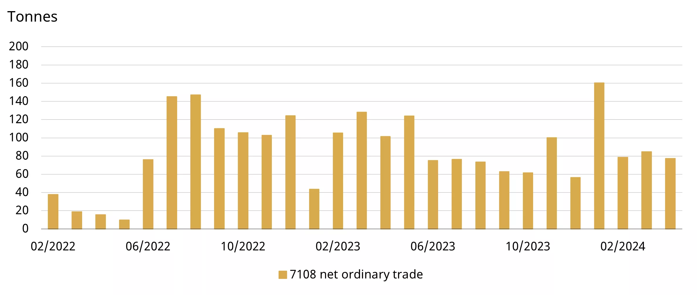 Gold imports fell in April*