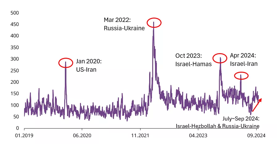 Chart 1: A period of heightened risks